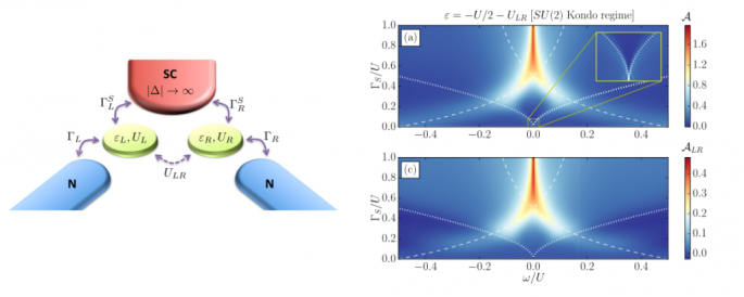 Kondo physics in double quantum dot based Cooper pair splitters